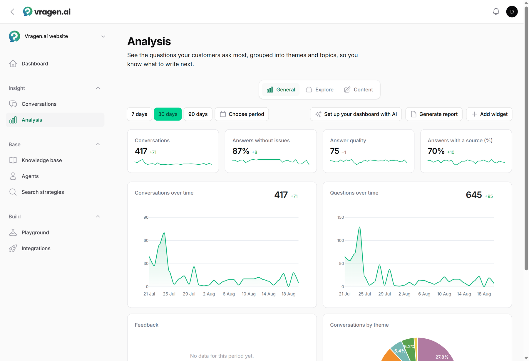 The analysis screen in vragen.ai: key numbers with trends, conversations and questions over time, and a pie chart of conversations per theme.