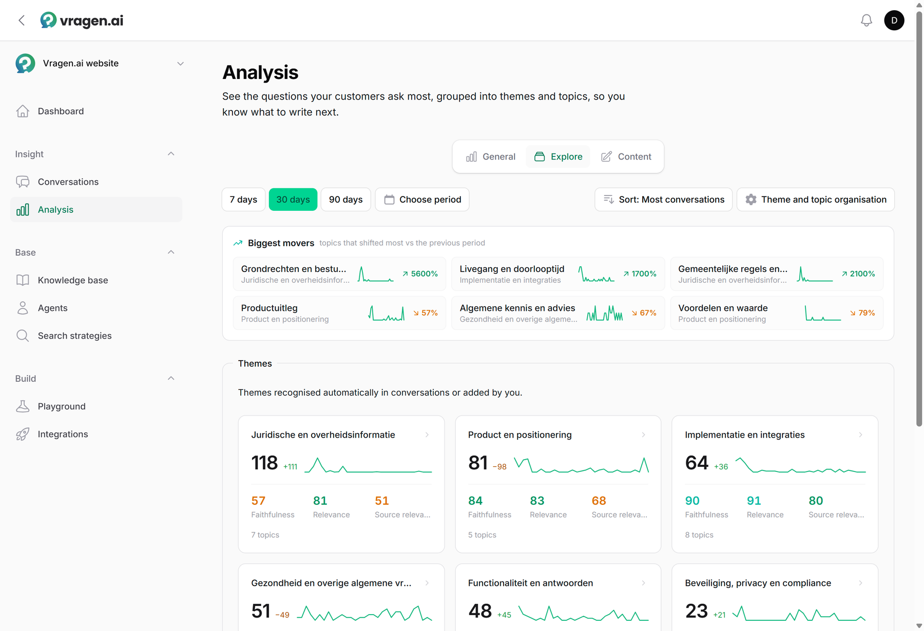 The Explore tab of Analysis: the biggest movers compared to the previous period at the top, theme cards with counts, trends and quality scores below.