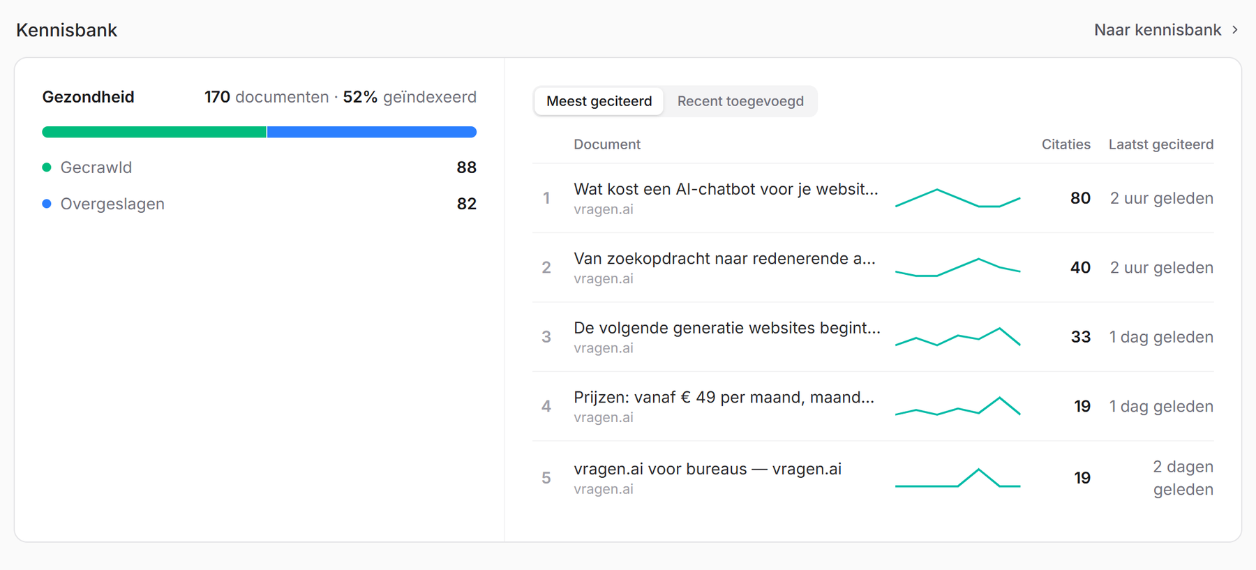 Het kennisbankblok op het dashboard: links de gezondheid met het aantal documenten en het aandeel geïndexeerd, rechts de meest geciteerde documenten met hun citatietrend.