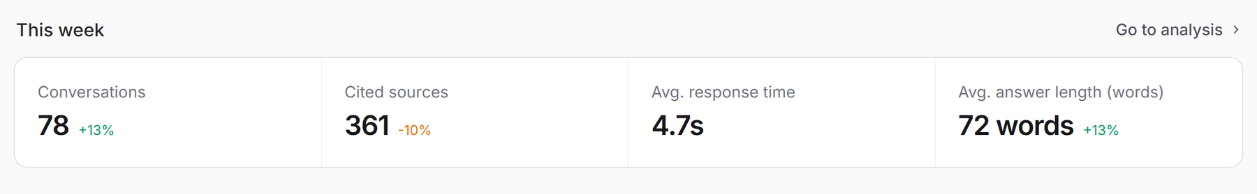 The four weekly numbers on the dashboard: conversations, cited sources, average response time and average answer length, each with the change compared to the week before.