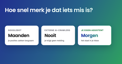 Card with the question 'How fast do you notice something is wrong?' and three cards with the answer: with Googlebot after months, with external AI crawlers never, and with your own assistant tomorrow.