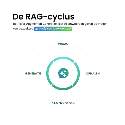 Infographic van de RAG-cyclus: van vraag via ophalen en samenvoegen van eigen content naar het gegenereerde antwoord.