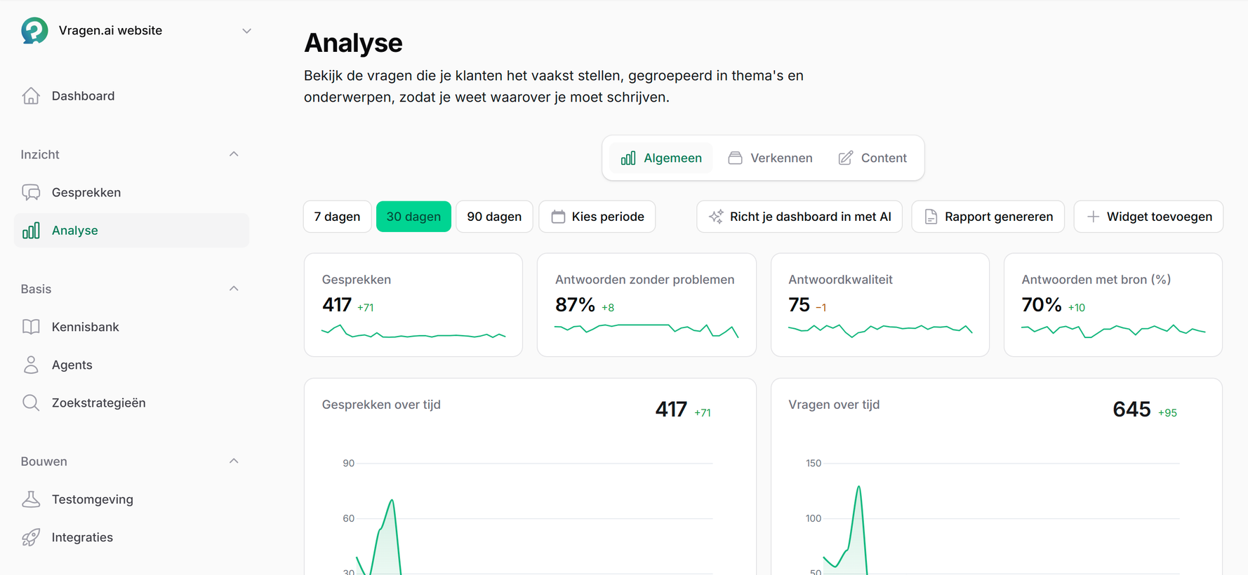 De beheeromgeving van vragen.ai met het menu links (Gesprekken, Analyse, Kennisbank, Agents, Zoekstrategieën) en het Analyse-scherm open: 417 gesprekken en 645 vragen in dertig dagen, met de antwoordkwaliteit en twee grafieken met het verloop over tijd.