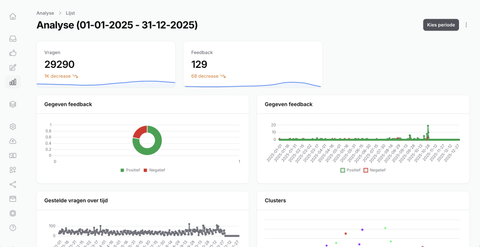 Het analysedashboard met het aantal vragen, de gegeven feedback en clusters over een gekozen periode.